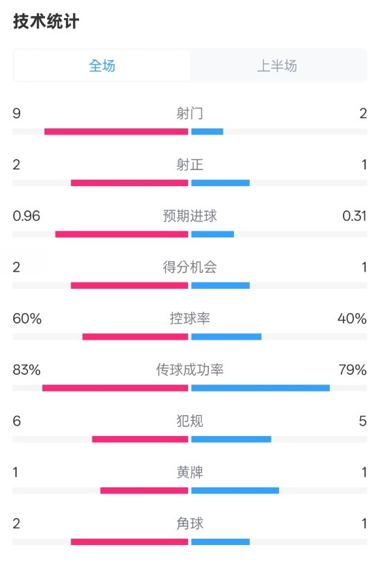  拜仁半場1-0藥廠數(shù)據(jù)：射門9-2，射正2-1，控球率60%-40%