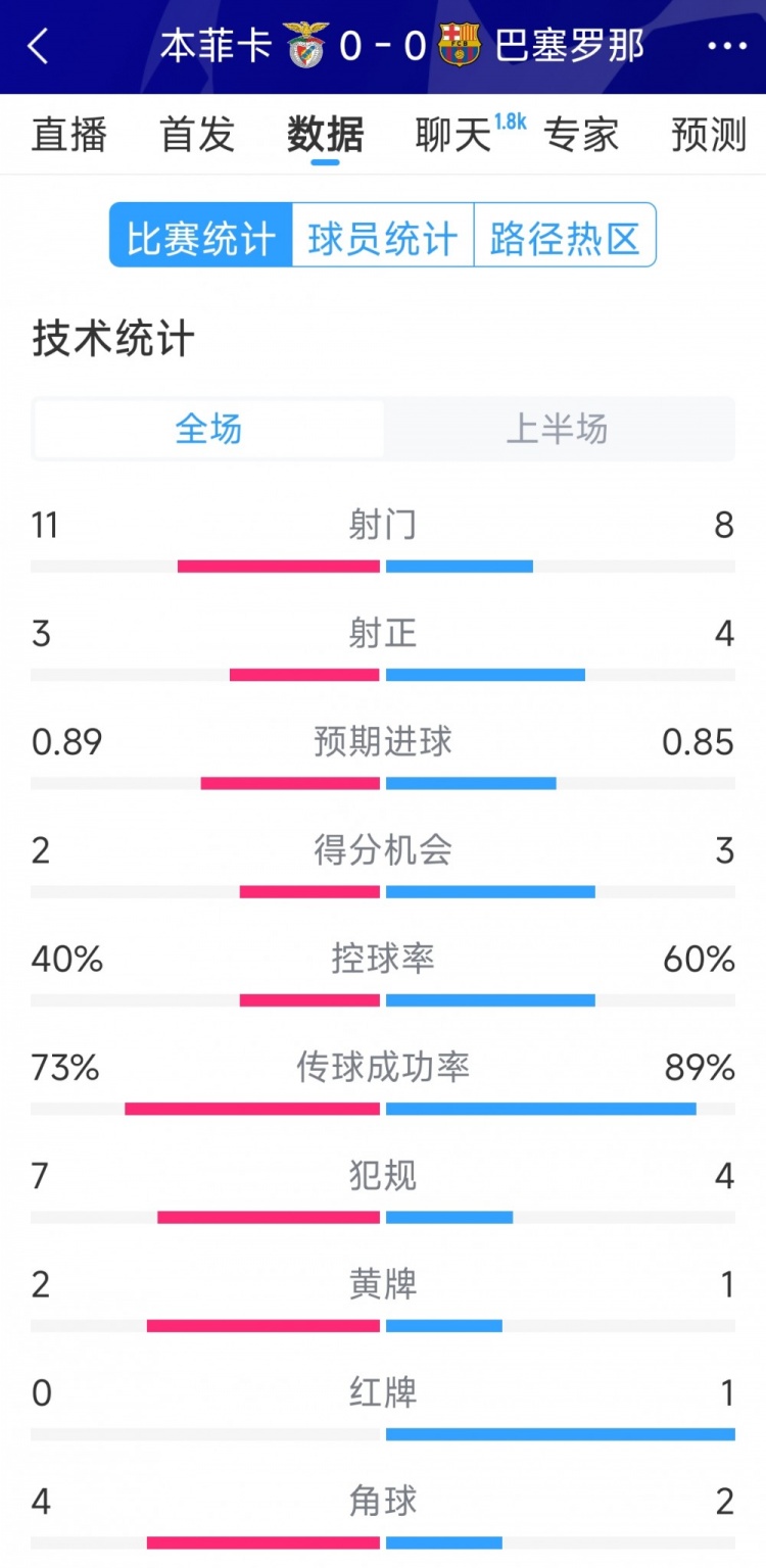  十人作戰(zhàn)，巴薩vs本菲卡半場數(shù)據(jù)：射門8-11，射正4-3