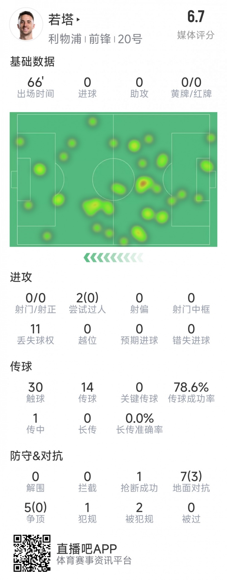  若塔本場數(shù)據(jù)：0射門，12次對抗僅3次成功，1次搶斷，評分6.7分