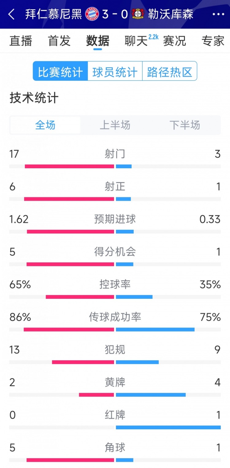  碾壓！拜仁3-0勒沃庫森全場數(shù)據(jù)：射門17-3，射正6-1