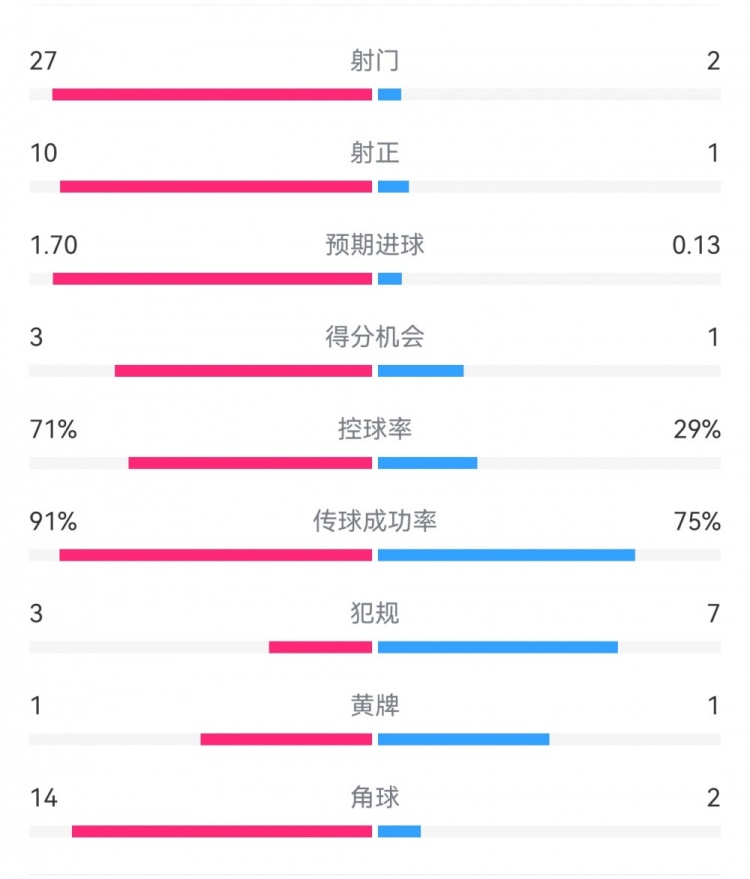  這就是足球！巴黎0-1利物浦：巴黎27射14角球無果，紅軍2射1進球