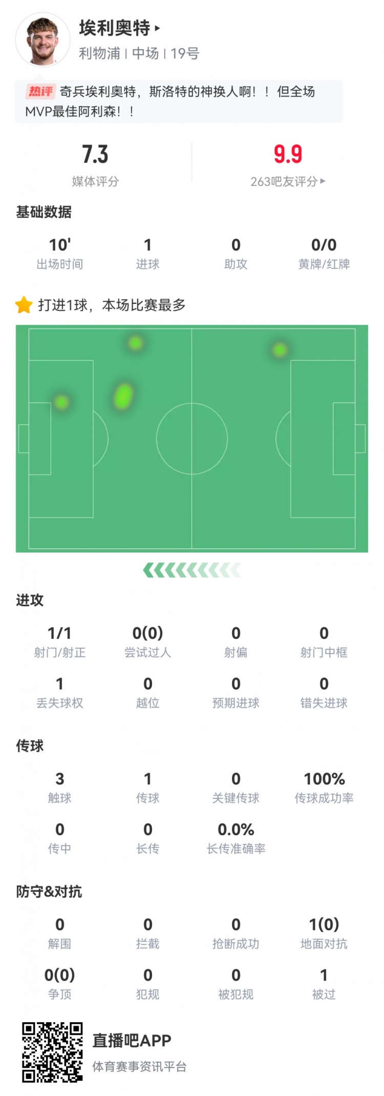  神兵天降！埃利奧特?cái)?shù)據(jù)：替補(bǔ)10分鐘，首次觸球即絕殺，評分7.3