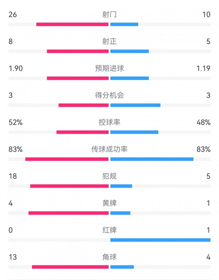 十人巴薩1-0本菲卡：射門10-26，射正5-8，犯規(guī)5-18，角球4-13
