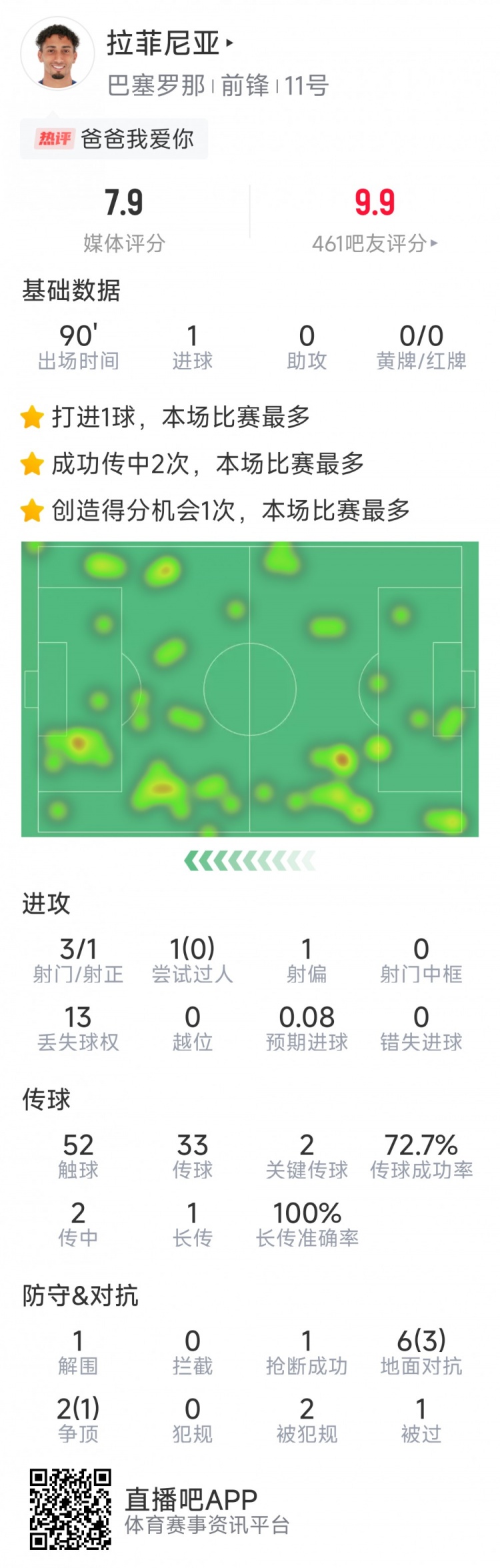  拉菲尼亞本場數(shù)據(jù)：打進唯一進球，3次射門，2次關鍵傳球
