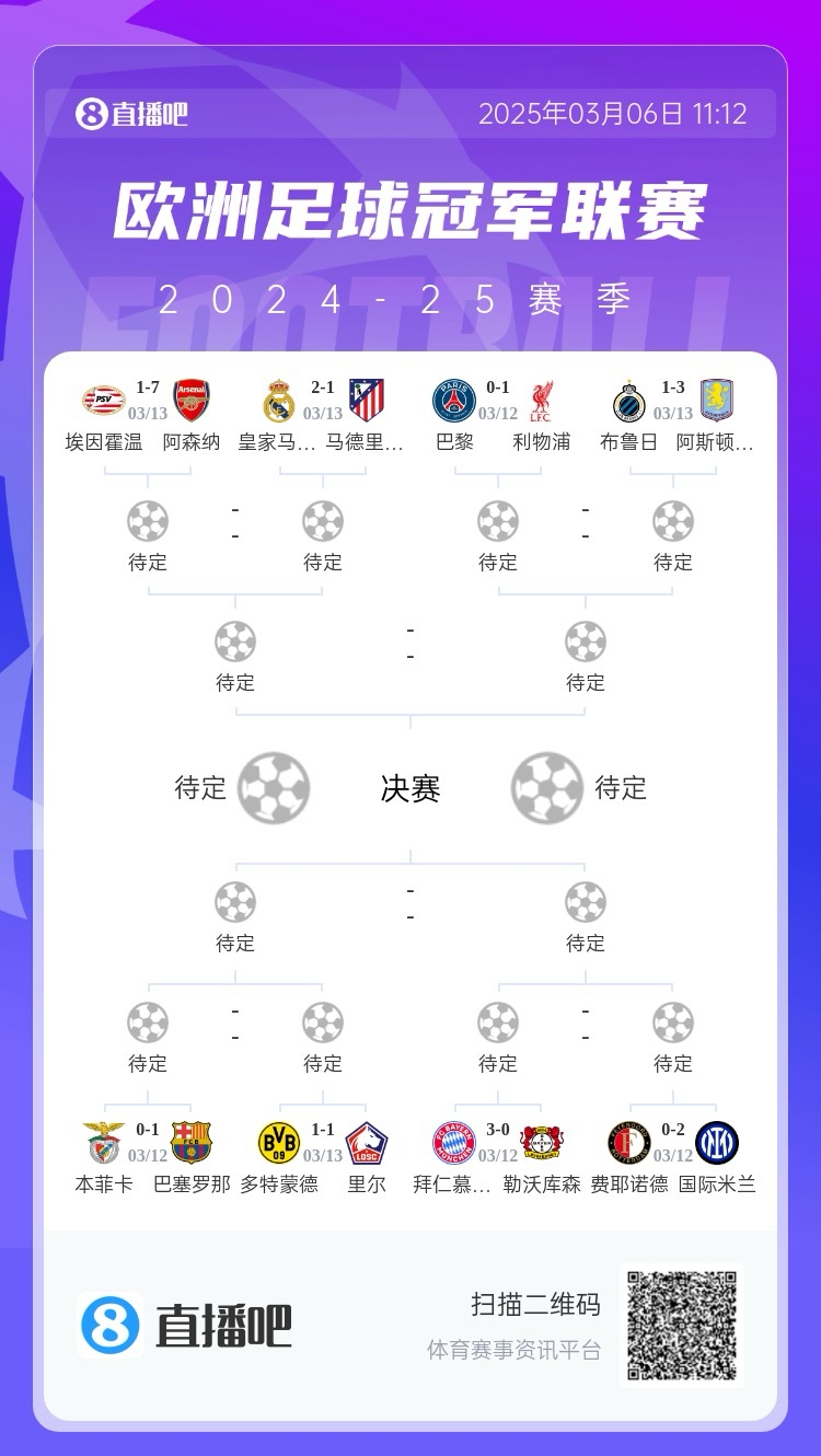  三英戰(zhàn)馬德里？英超3隊(duì)首回合全勝，槍手已穩(wěn)&維拉紅軍占先機(jī)