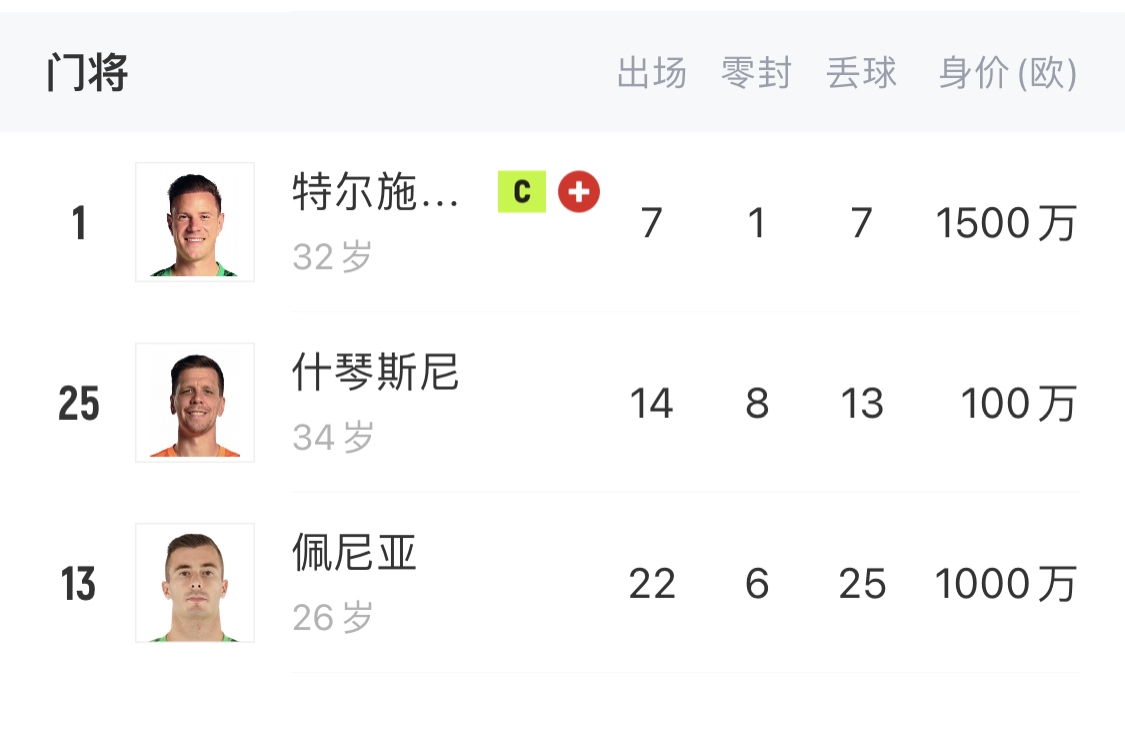  如何抉擇？一門特獅32歲，佩尼亞26歲，34歲什琴斯尼合同6月到期