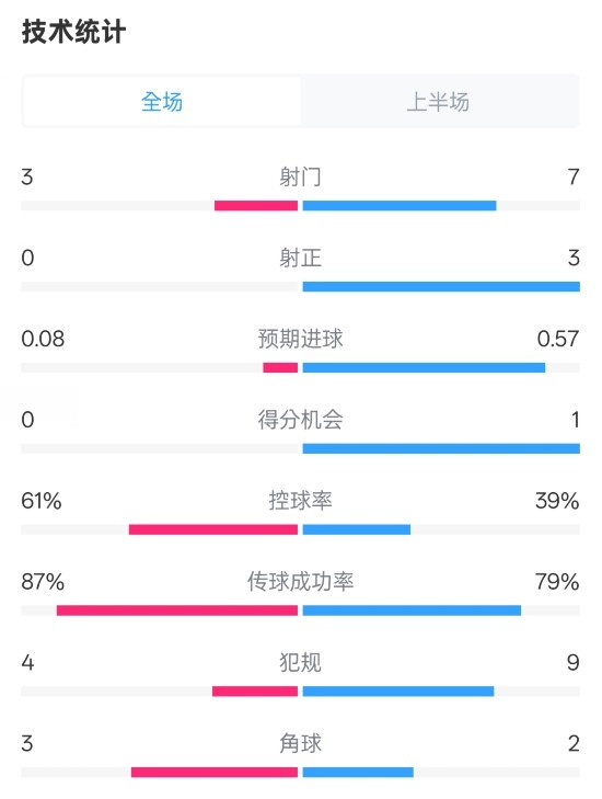  皇社半場(chǎng)0-0曼聯(lián)數(shù)據(jù)：射門(mén)3-7，射正0-3，控球率61%-39%