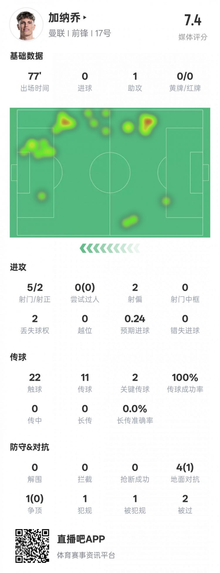  加納喬本場(chǎng)數(shù)據(jù)：1助攻2關(guān)鍵傳球&傳球成功率100%，評(píng)分7.4