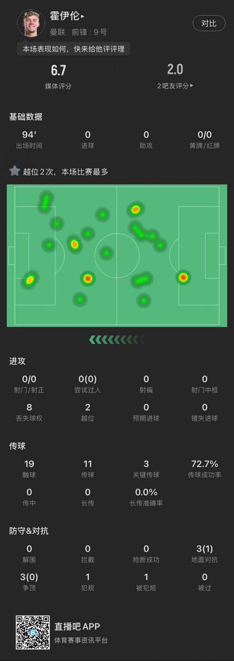  霍伊倫本場(chǎng)：全場(chǎng)0射門2越位，送出3次關(guān)鍵傳球，6次對(duì)抗成功1次
