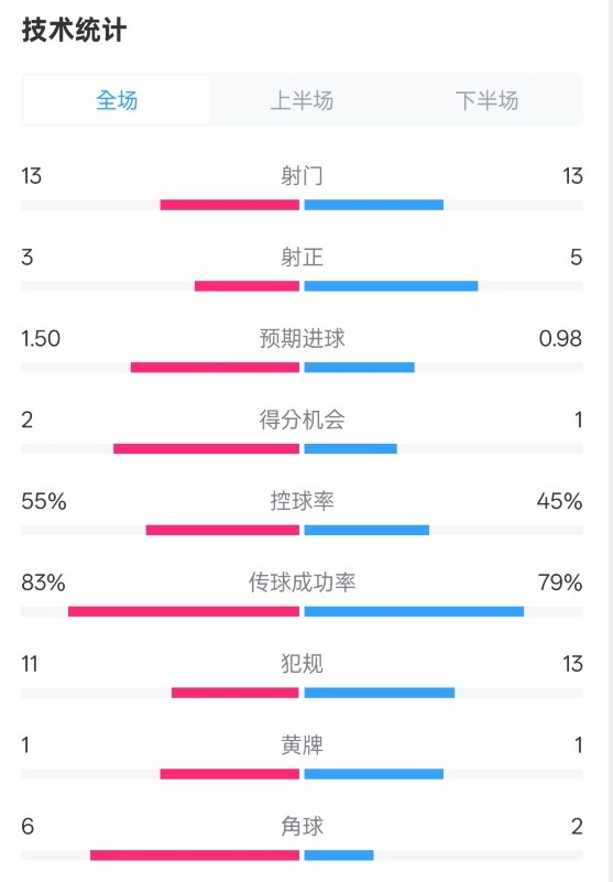  皇社1-1曼聯(lián)全場(chǎng)數(shù)據(jù)：射門13-13，射正3-5，控球率55%-45%
