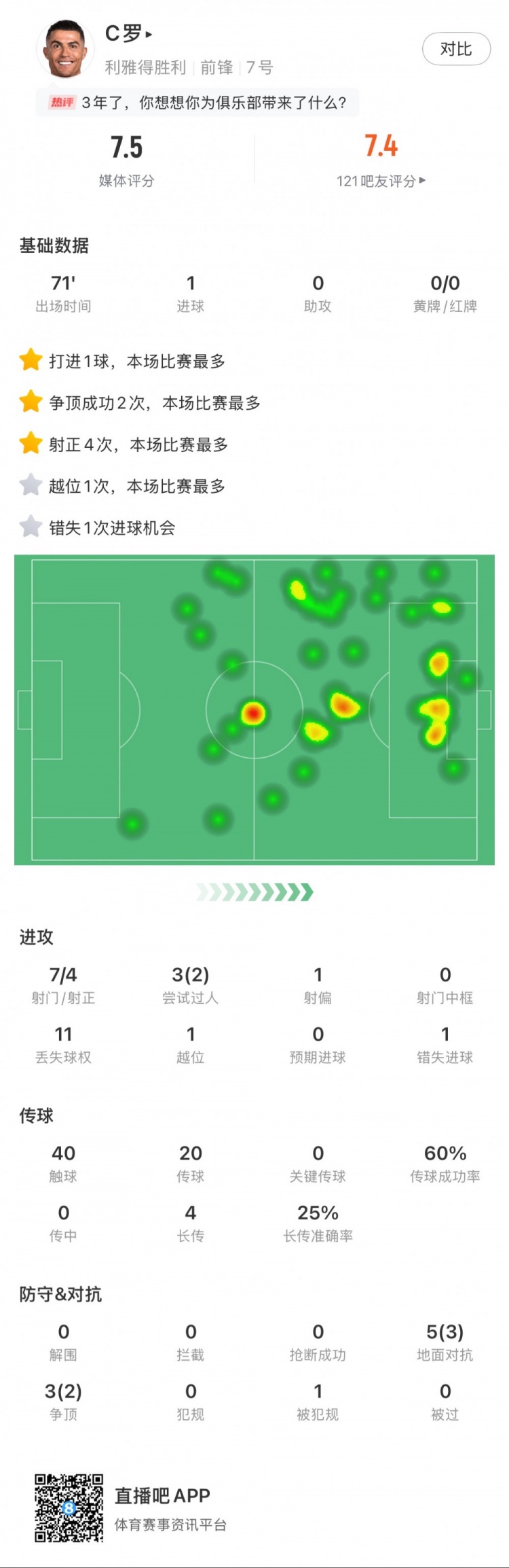 C羅全場數(shù)據(jù)：打進(jìn)1球，7次射門4次射正，2次成功過人
