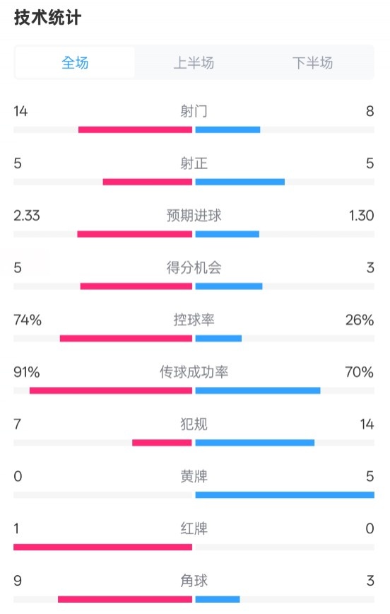  拜仁2-3波鴻全場數(shù)據(jù)：射門14-8，射正5-5，控球74%-26%，紅牌1-0