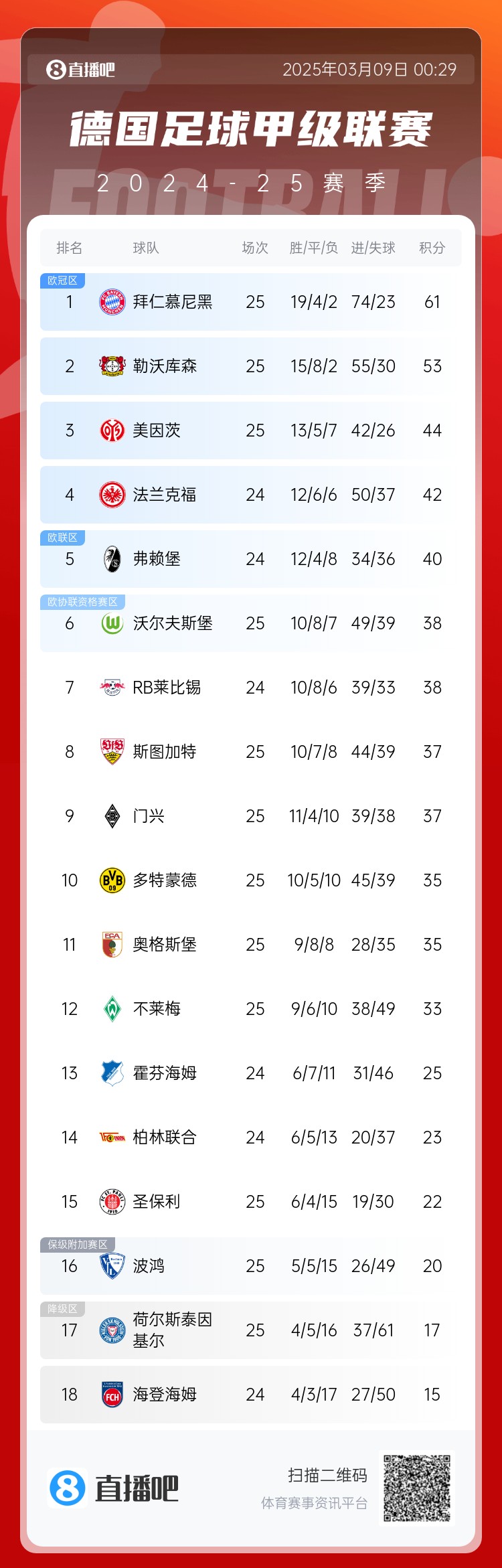  集體翻車！德甲積分榜：拜仁仍居榜首，藥廠落后8分第2，多特第10