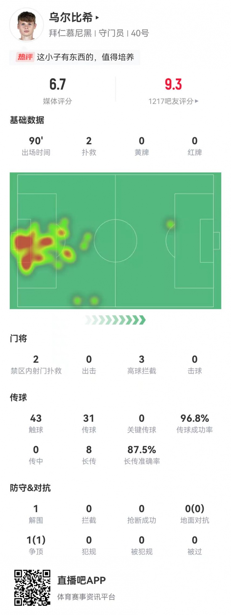  烏爾比希德甲首秀數(shù)據(jù)：2撲救&被打進(jìn)3球，8長傳7成功，獲評6.7分