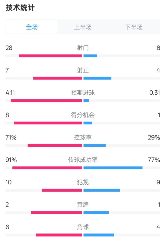  利物浦3-1南安普頓數(shù)據(jù)：射門28-6，射正7-4，控球率71%-29%
