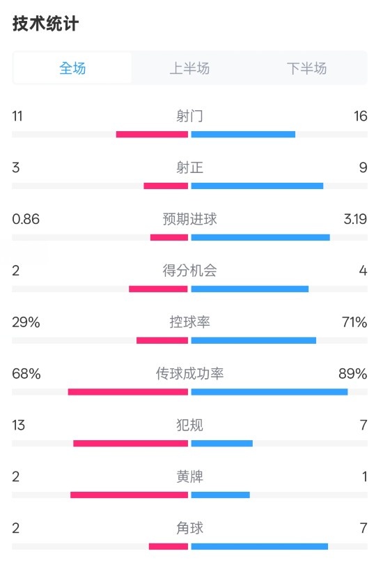  萊切2-3米蘭全場數據：射門11-16，射正3-9，控球率29%-71%