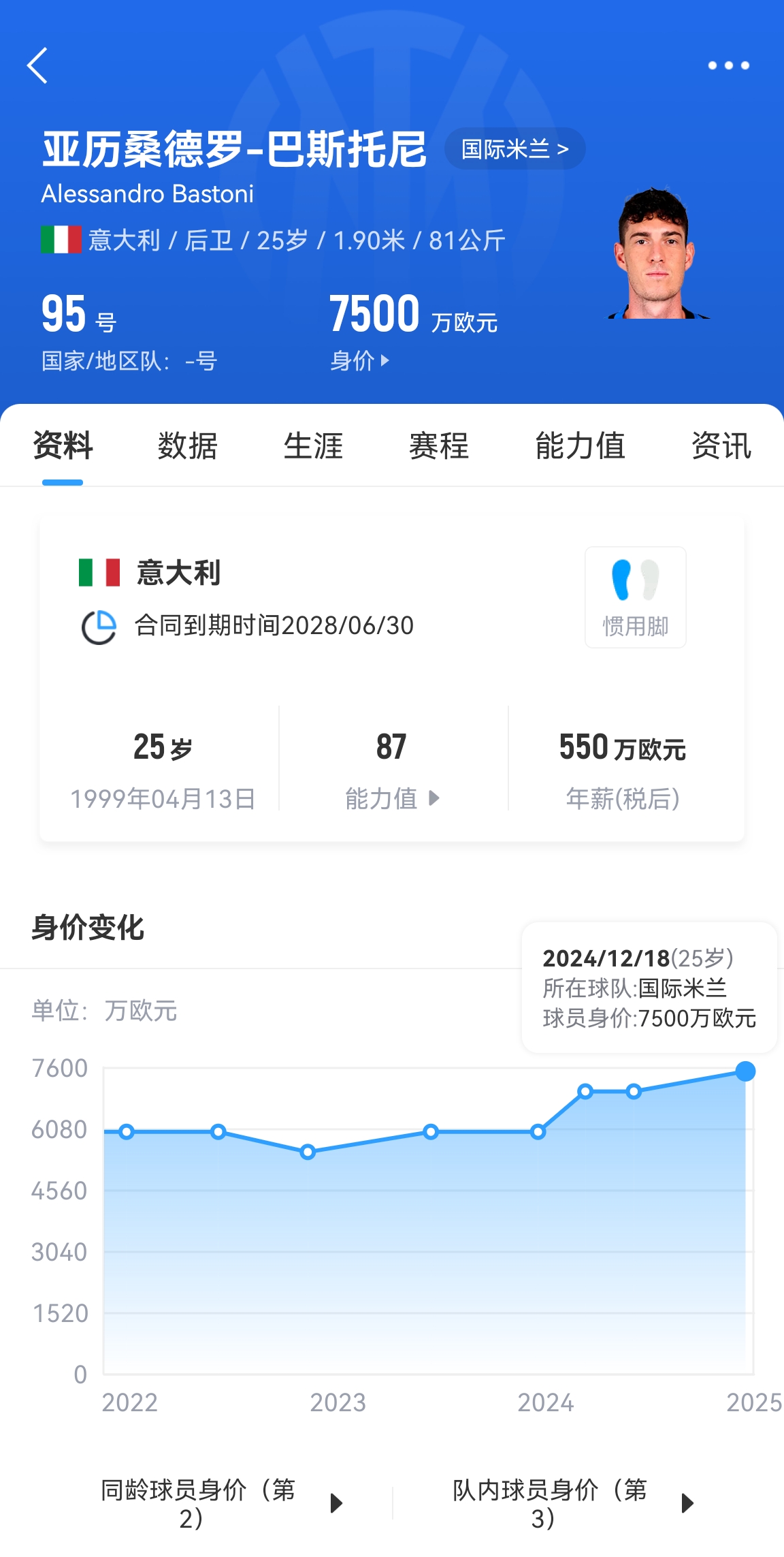  25歲身價(jià)7500萬！巴斯托尼83分鐘人球分過奔襲策動(dòng)，圖拉姆失空門