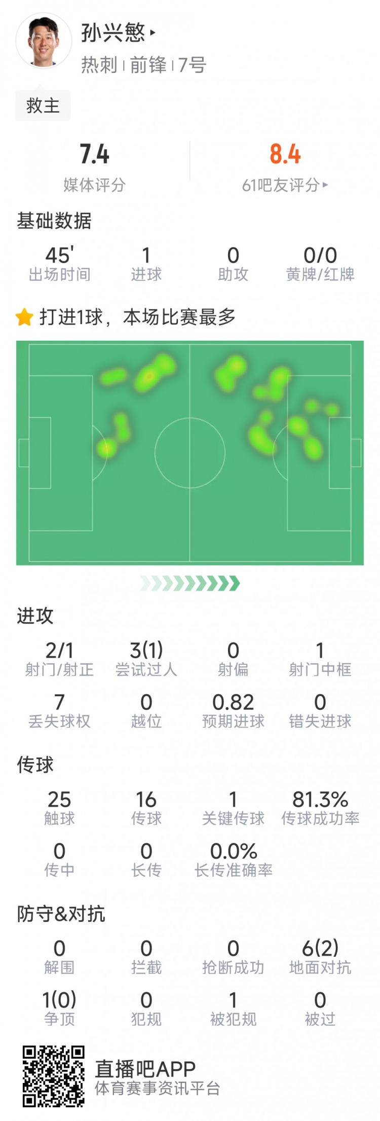  孫興慜本場數(shù)據(jù)：替補登場點射扳平，3射1正，1次中框，1關鍵傳球