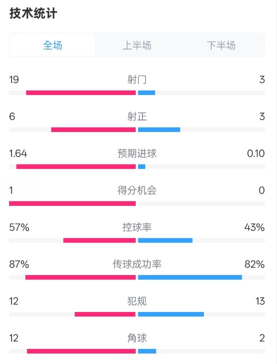  占優(yōu)！切爾西1-0藍狐數(shù)據(jù)：射門19-3，射正6-3，控球率57%-43%