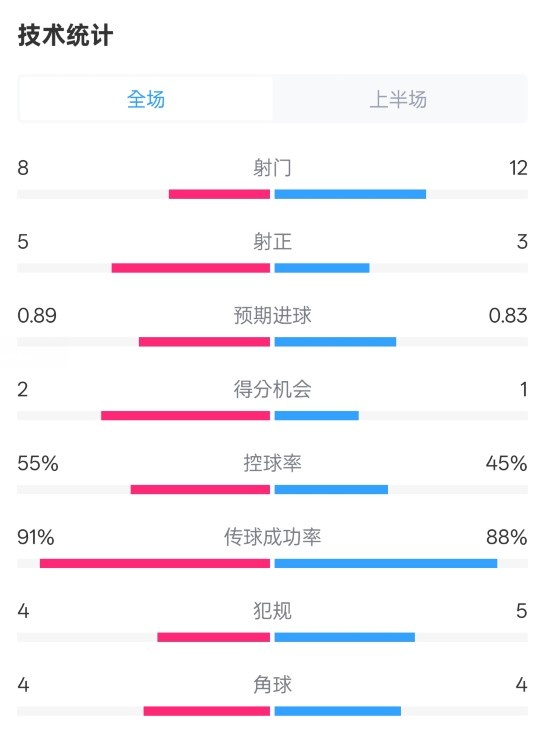  皇馬半場(chǎng)2-1巴列卡諾數(shù)據(jù)：射門8-12，射正5-3，控球率55%-45%