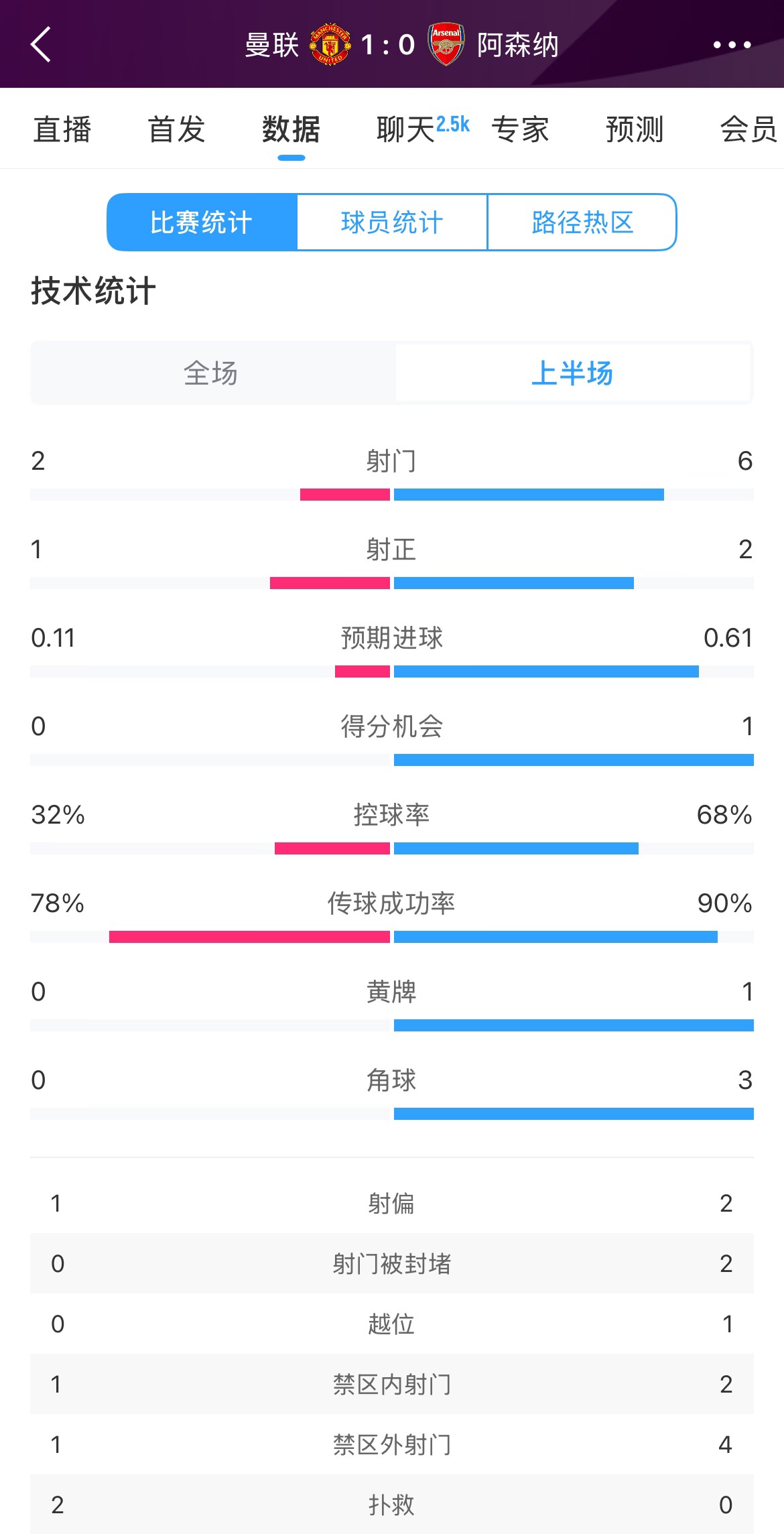  曼聯(lián)1-0阿森納半場(chǎng)數(shù)據(jù)：曼聯(lián)僅1射正即進(jìn)球，阿森納6射2正