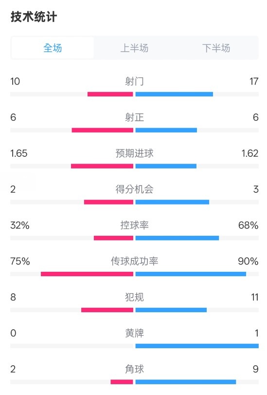  曼聯(lián)1-1阿森納全場(chǎng)數(shù)據(jù)：射門(mén)10-17，射正6-6，控球率32%-68%
