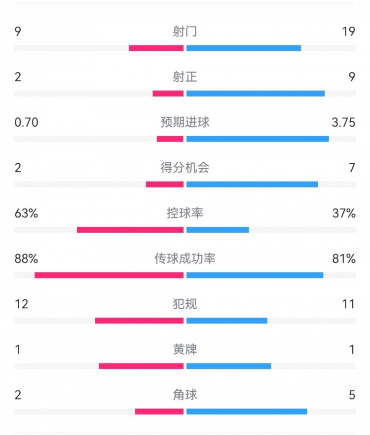  尤文0-4亞特蘭大：射門9-19，得分機(jī)會2-7，預(yù)期進(jìn)球0.70-3.75