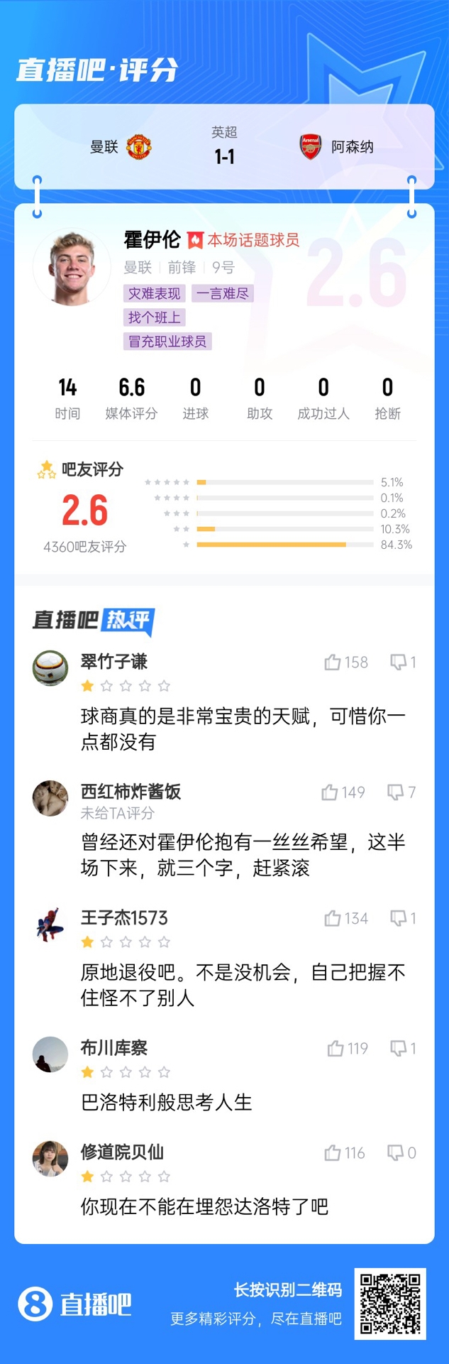  6000萬(wàn)身價(jià)3個(gè)月0球！霍伊倫被打2.6分：思考人生，沒(méi)球商 趕緊滾