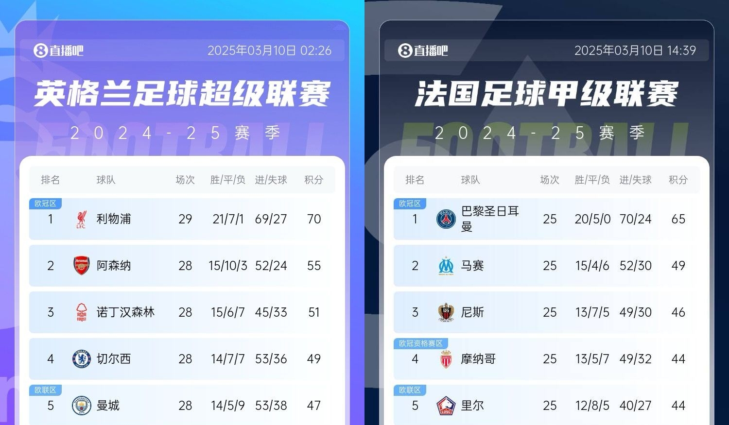  還有高手？槍手掉鏈子紅軍15分領(lǐng)跑，馬賽等隊(duì)掉鏈子巴黎16分領(lǐng)跑