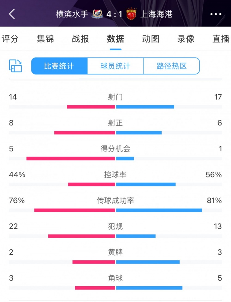 咋輸這么慘？海港17次射門6次射正，全場數(shù)據并不落下風