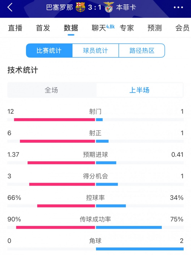  巴薩vs本菲卡半場數(shù)據(jù)：射門12-1，射正6-1，控球率66%-34%