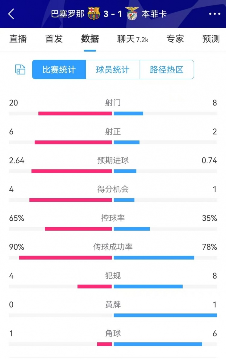  巴薩vs本菲卡數(shù)據(jù)：射門20-8、射正6-2、得分機會4-1、角球1-6