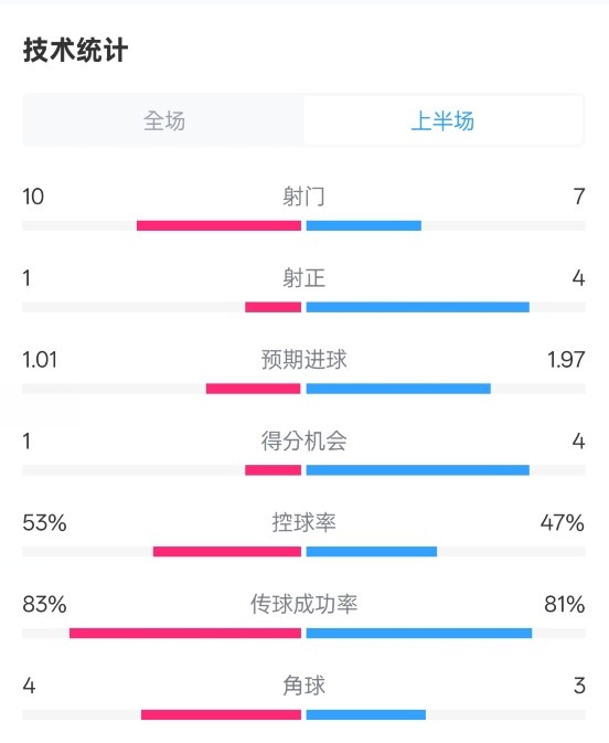  利物浦半場0-1巴黎數(shù)據(jù)：射門10-7，射正1-4，犯規(guī)5-0