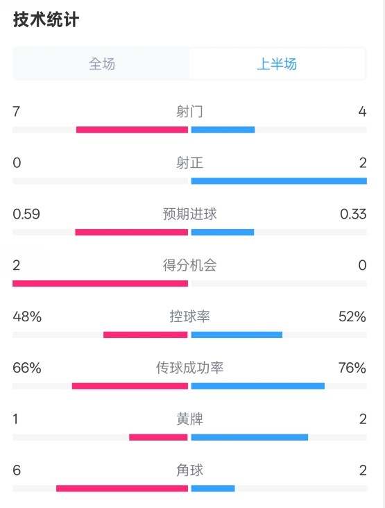  藥廠半場0-0拜仁數(shù)據(jù)：射門7-4，射正0-2，控球率48%-52%