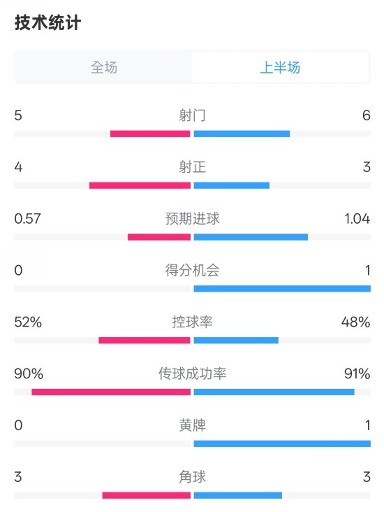 國(guó)米半場(chǎng)1-1費(fèi)耶諾德數(shù)據(jù)：射門(mén)5-6，射正4-3，控球率52%-48%