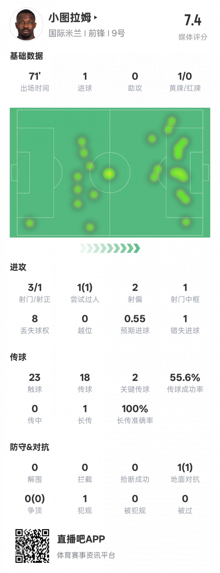  小圖拉姆本場數(shù)據(jù)：1進(jìn)球2關(guān)鍵傳球1錯(cuò)失進(jìn)球機(jī)會(huì)，評分7.4