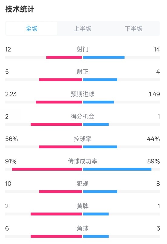  國米2-1費耶諾德全場數據：射門12-14，射正5-4，控球率56%-44%