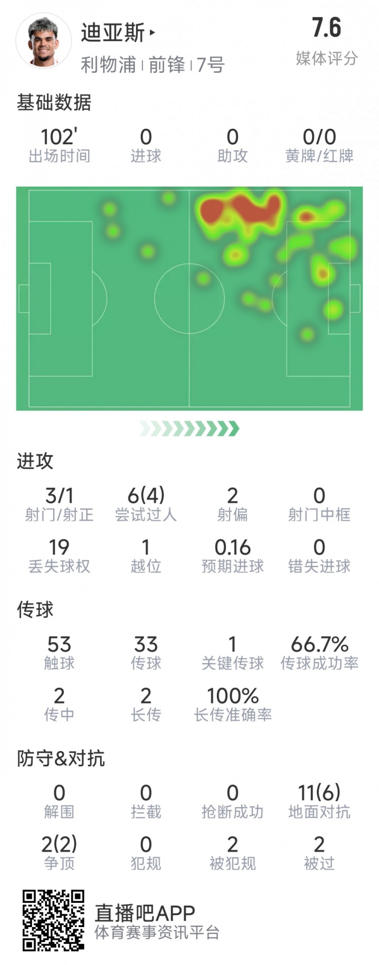  迪亞斯本場數(shù)據(jù)：3射1正，6次過人4次成功，1次關(guān)鍵傳球