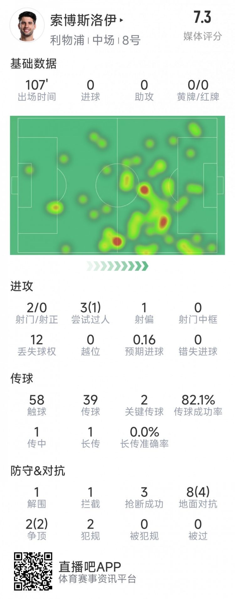  索博斯洛伊本場數(shù)據(jù)：2次射門，3次搶斷，10次對抗6次成功