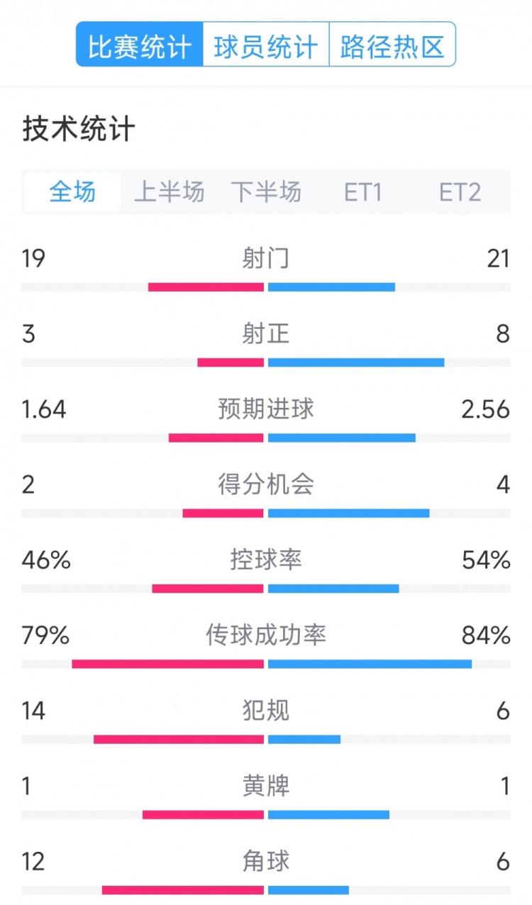  點球決勝，利物浦vs巴黎120分鐘比賽數(shù)據(jù)：射門19-21，射正3-8