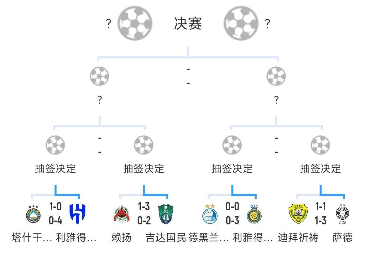  全員惡人！新月+勝利+國(guó)民打亞冠全部輕松晉級(jí)，西亞4強(qiáng)沙特占3席
