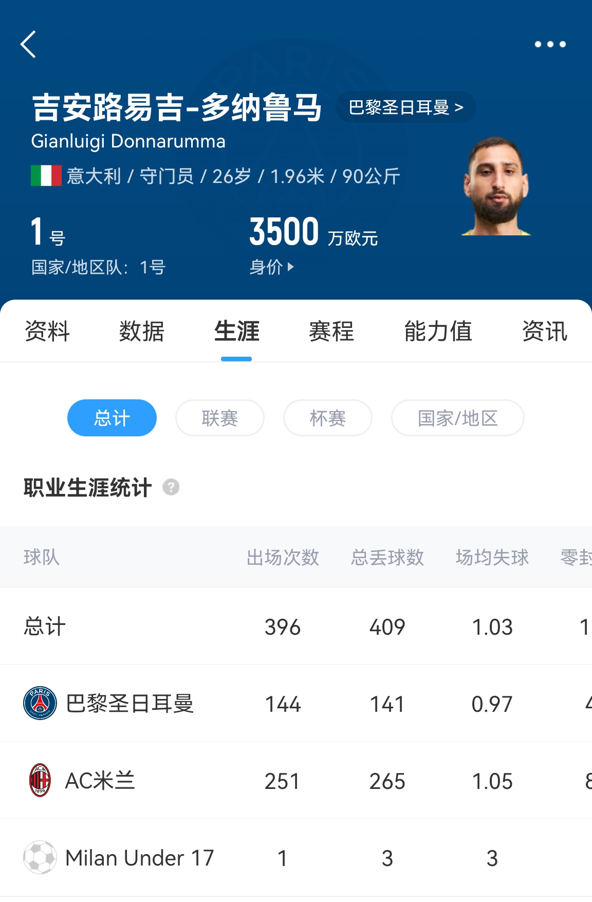  十年后應(yīng)該還在踢！多納魯馬16歲首秀 生涯出場(chǎng)486次現(xiàn)在才26歲！
