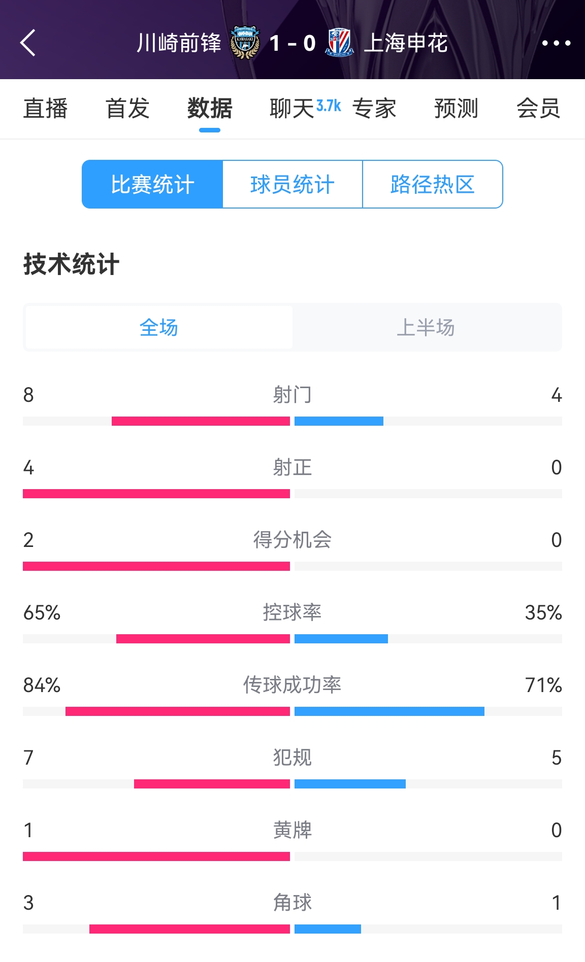  加油??！申花半場(chǎng)0-1川崎數(shù)據(jù)：射正0比4，控球率35%比65%