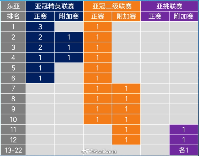  26-27賽季起，中超亞冠名額將被縮至1+1+1 即少1個亞冠精英賽名額