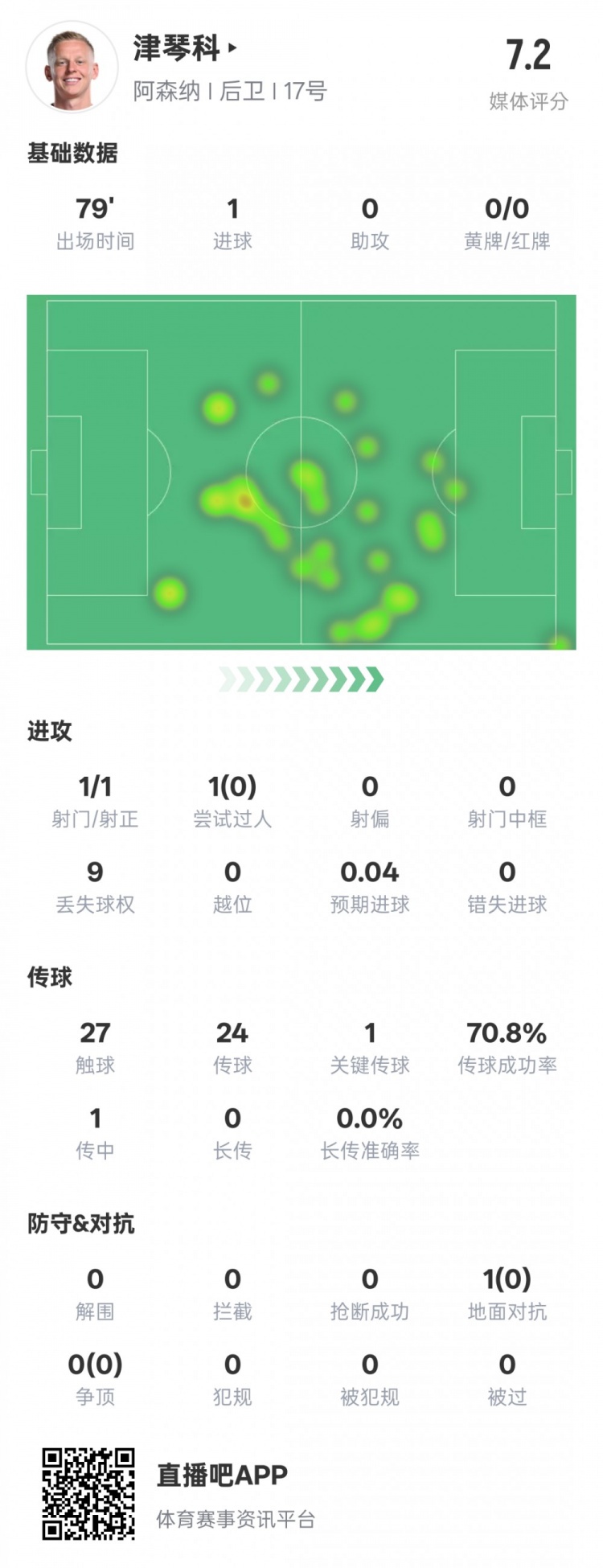  津琴科本場數(shù)據(jù)：1射正1進球1關鍵傳球，評分7.2