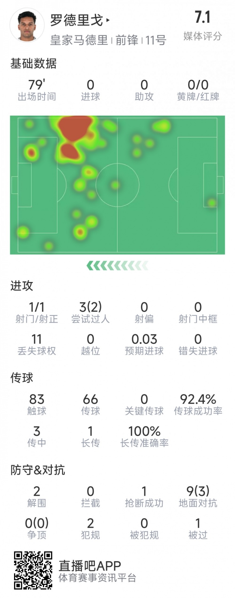  羅德里戈本場數(shù)據(jù)：1次射門，3次過人2次成功，2解圍，1搶斷