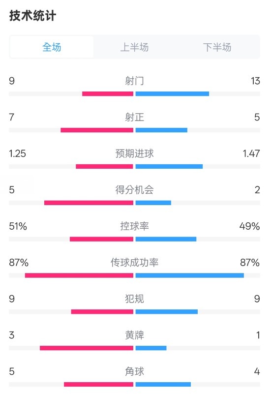  阿森納2-2埃因霍溫全場數(shù)據(jù)：射門9-13，射正7-5，控球率51%-49%