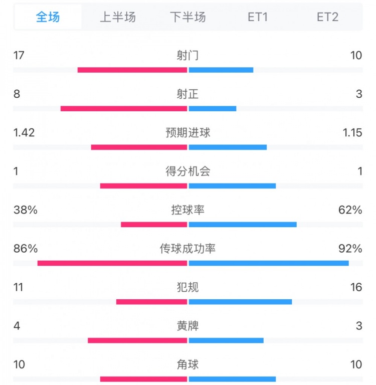 馬競(jìng)1-0皇馬兩隊(duì)數(shù)據(jù)：射門17-10，射正8-3，控球率38%-62%
