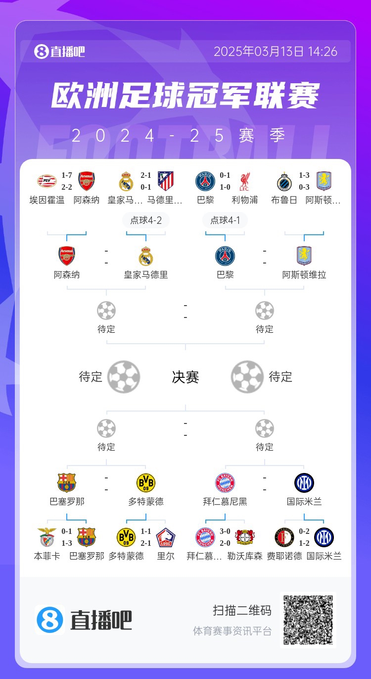  地獄通關(guān)難度！皇馬勝曼城、馬競(jìng)后碰阿森納，半決賽大概率戰(zhàn)巴黎