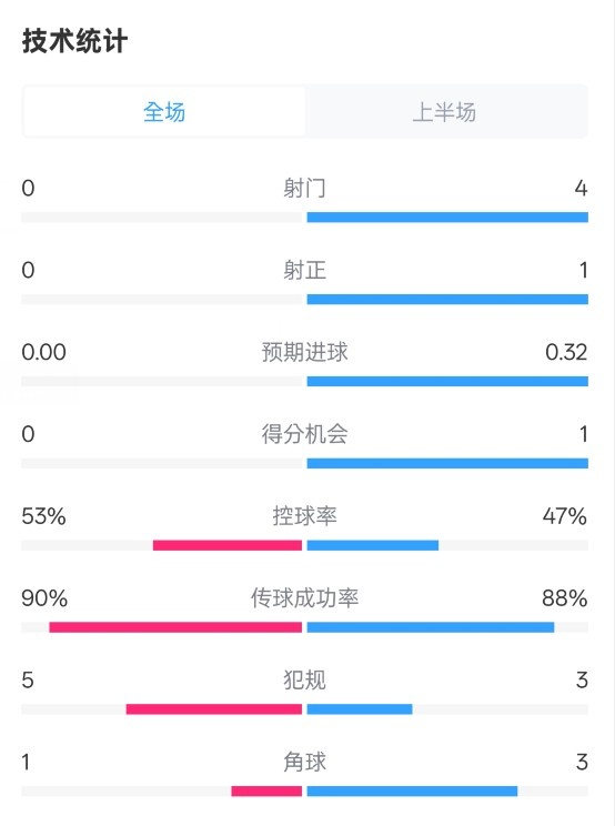  0射門！切爾西半場0-0哥本哈根數(shù)據(jù)：射門0-4，控球率53%-47%